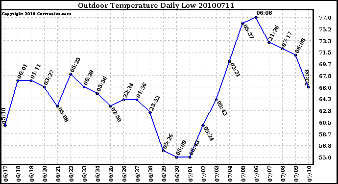 Milwaukee Weather Outdoor Temperature Daily Low