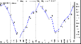 Milwaukee Weather Outdoor Temperature Monthly Low