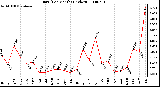 Milwaukee Weather Rain (Per Month) (inches)