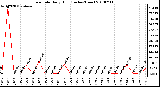 Milwaukee Weather Rain Rate Daily High (Inches/Hour)