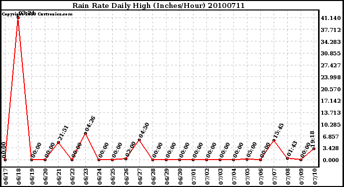 Milwaukee Weather Rain Rate Daily High (Inches/Hour)