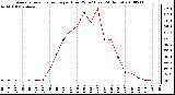 Milwaukee Weather Average Solar Radiation per Hour W/m2 (Last 24 Hours)