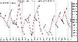 Milwaukee Weather Solar Radiation Daily High W/m2