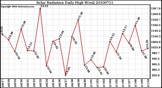 Milwaukee Weather Solar Radiation Daily High W/m2