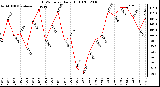 Milwaukee Weather THSW Index Daily High (F)