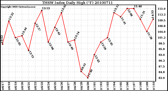 Milwaukee Weather THSW Index Daily High (F)