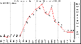 Milwaukee Weather THSW Index per Hour (F) (Last 24 Hours)