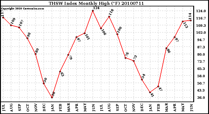 Milwaukee Weather THSW Index Monthly High (F)