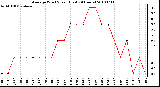 Milwaukee Weather Average Wind Speed (Last 24 Hours)