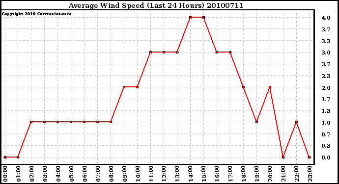 Milwaukee Weather Average Wind Speed (Last 24 Hours)