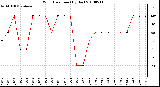 Milwaukee Weather Wind Direction (By Day)