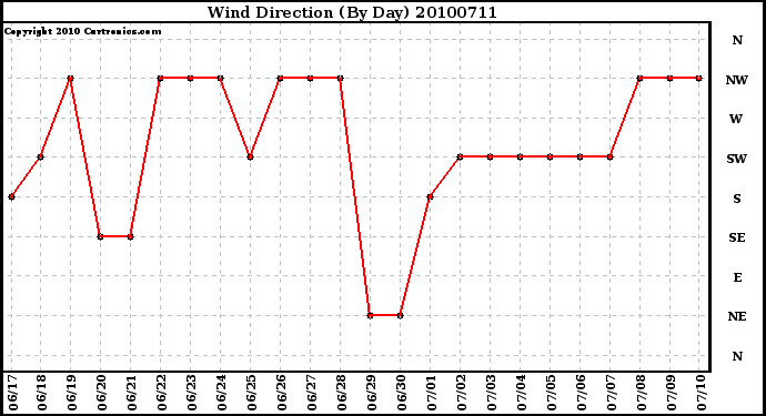 Milwaukee Weather Wind Direction (By Day)