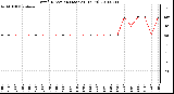 Milwaukee Weather Wind Direction (Last 24 Hours)