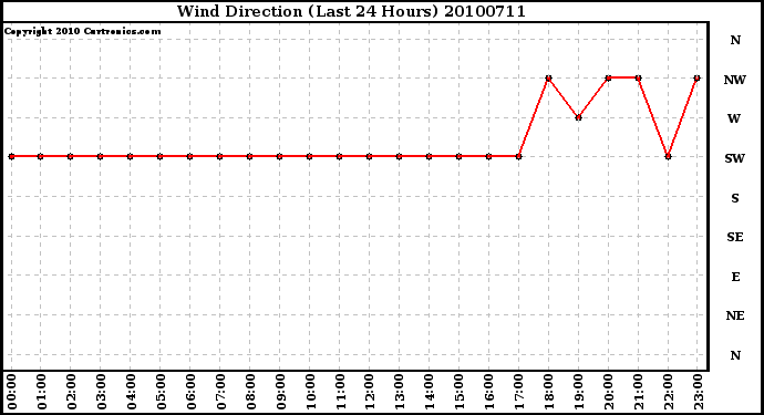 Milwaukee Weather Wind Direction (Last 24 Hours)