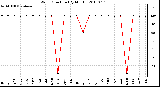 Milwaukee Weather Wind Direction (By Month)