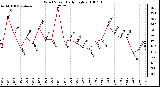 Milwaukee Weather Wind Speed Daily High