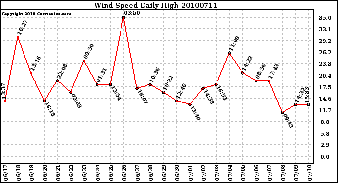 Milwaukee Weather Wind Speed Daily High