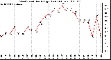 Milwaukee Weather Wind Speed Hourly High (Last 24 Hours)