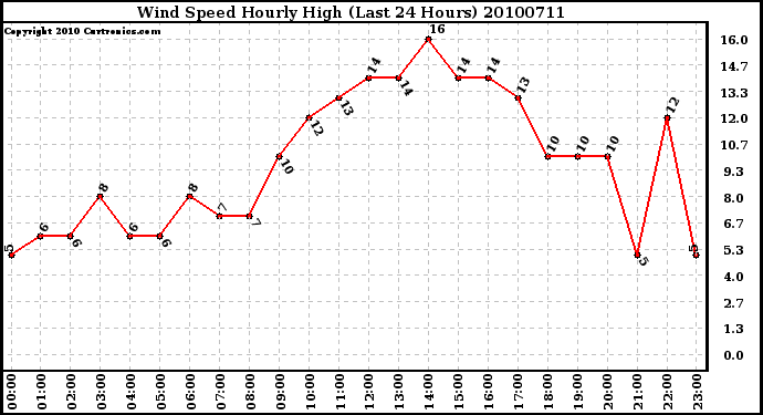 Milwaukee Weather Wind Speed Hourly High (Last 24 Hours)