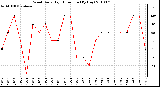 Milwaukee Weather Wind Daily High Direction (By Day)