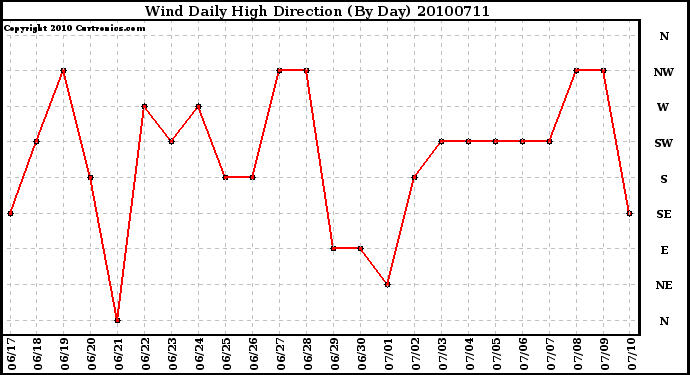 Milwaukee Weather Wind Daily High Direction (By Day)