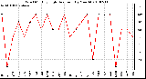 Milwaukee Weather Wind Monthly High Direction (By Month)