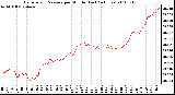 Milwaukee Weather Barometric Pressure per Minute (Last 24 Hours)