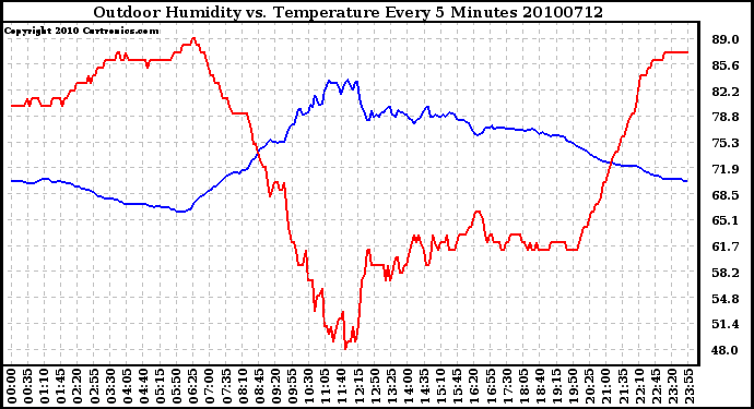 Milwaukee Weather Outdoor Humidity vs. Temperature Every 5 Minutes