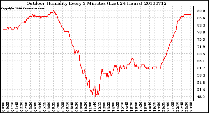 Milwaukee Weather Outdoor Humidity Every 5 Minutes (Last 24 Hours)