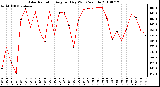 Milwaukee Weather Solar Radiation Avg per Day W/m2/minute