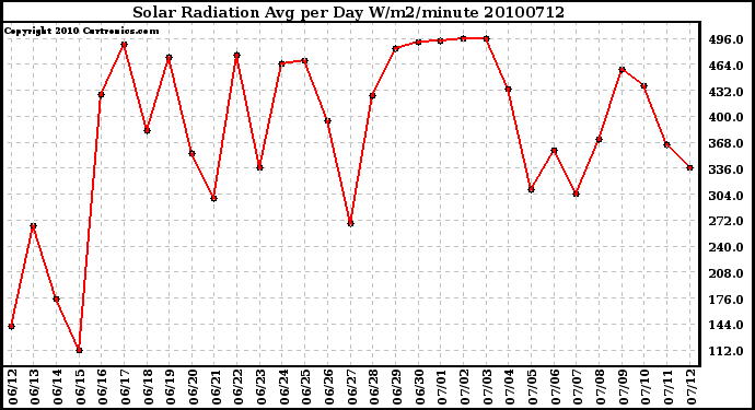 Milwaukee Weather Solar Radiation Avg per Day W/m2/minute