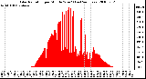 Milwaukee Weather Solar Radiation per Minute W/m2 (Last 24 Hours)