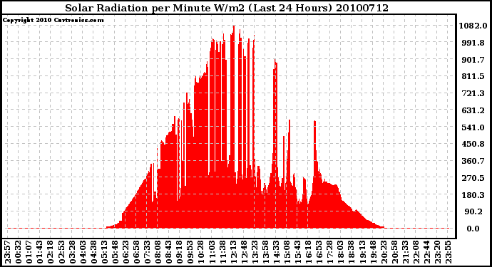 Milwaukee Weather Solar Radiation per Minute W/m2 (Last 24 Hours)