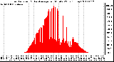 Milwaukee Weather Solar Radiation & Day Average per Minute W/m2 (Today)