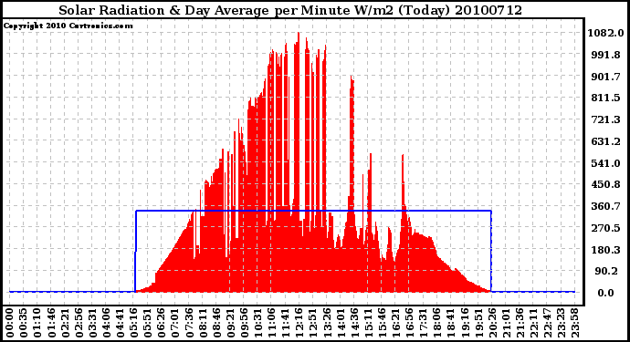 Milwaukee Weather Solar Radiation & Day Average per Minute W/m2 (Today)