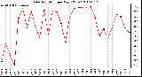 Milwaukee Weather Solar Radiation per Day KW/m2