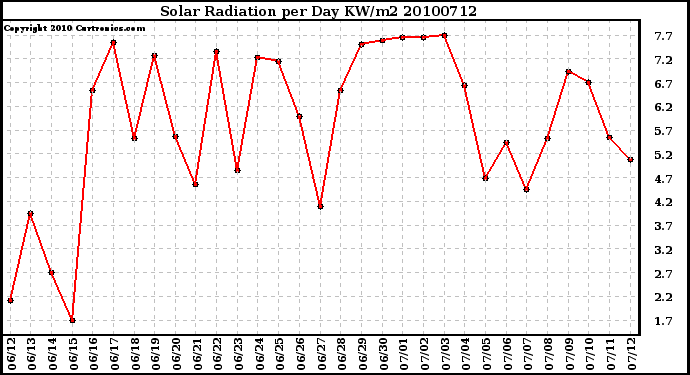 Milwaukee Weather Solar Radiation per Day KW/m2