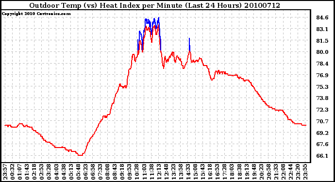 Milwaukee Weather Outdoor Temp (vs) Heat Index per Minute (Last 24 Hours)