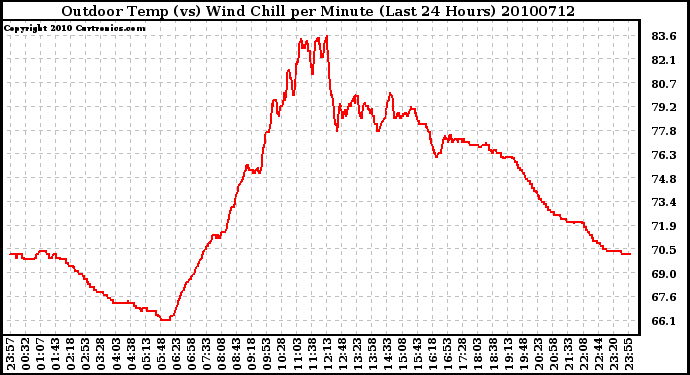 Milwaukee Weather Outdoor Temp (vs) Wind Chill per Minute (Last 24 Hours)