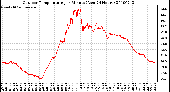 Milwaukee Weather Outdoor Temperature per Minute (Last 24 Hours)