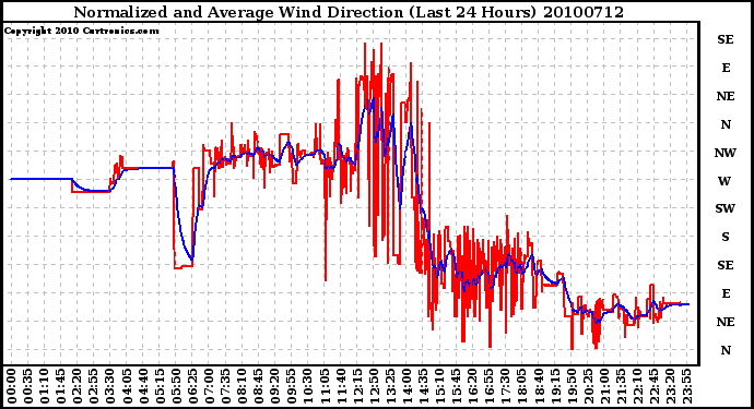 Milwaukee Weather Normalized and Average Wind Direction (Last 24 Hours)