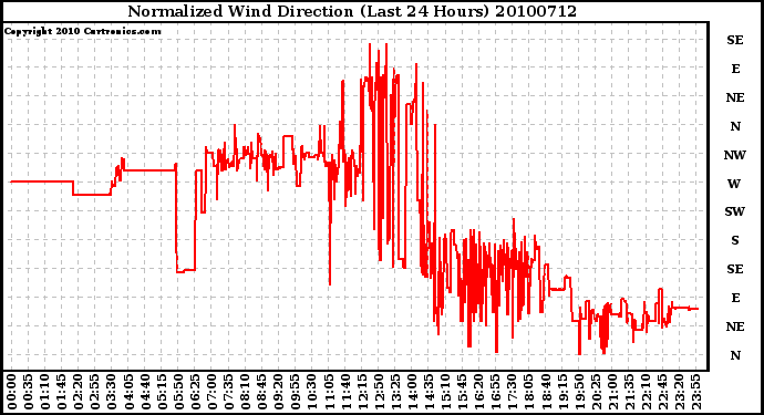 Milwaukee Weather Normalized Wind Direction (Last 24 Hours)