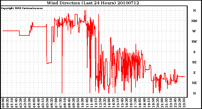 Milwaukee Weather Wind Direction (Last 24 Hours)