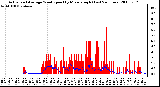 Milwaukee Weather Actual and Average Wind Speed by Minute mph (Last 24 Hours)