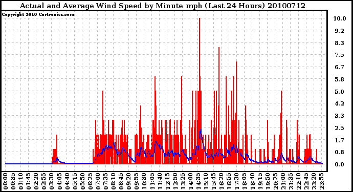 Milwaukee Weather Actual and Average Wind Speed by Minute mph (Last 24 Hours)