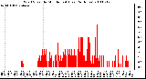 Milwaukee Weather Wind Speed by Minute mph (Last 24 Hours)