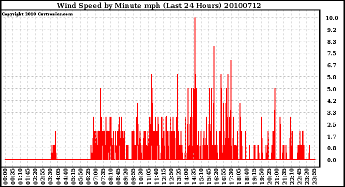 Milwaukee Weather Wind Speed by Minute mph (Last 24 Hours)