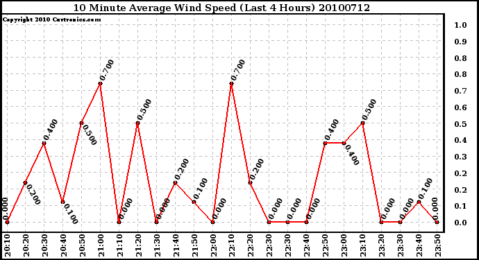 Milwaukee Weather 10 Minute Average Wind Speed (Last 4 Hours)