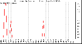 Milwaukee Weather Wind Speed by Minute mph (Last 1 Hour)