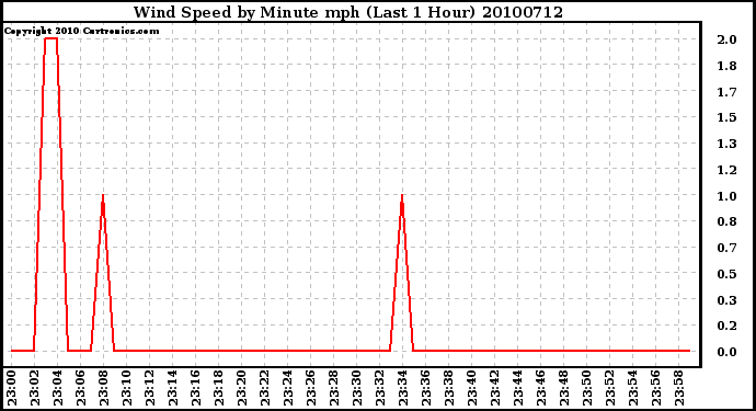 Milwaukee Weather Wind Speed by Minute mph (Last 1 Hour)